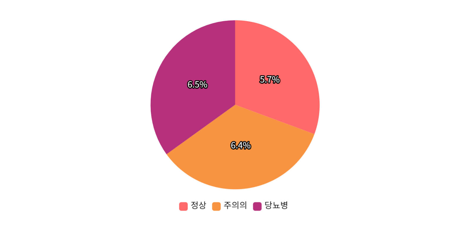 당화혈색소-정상수치-차트-이미지